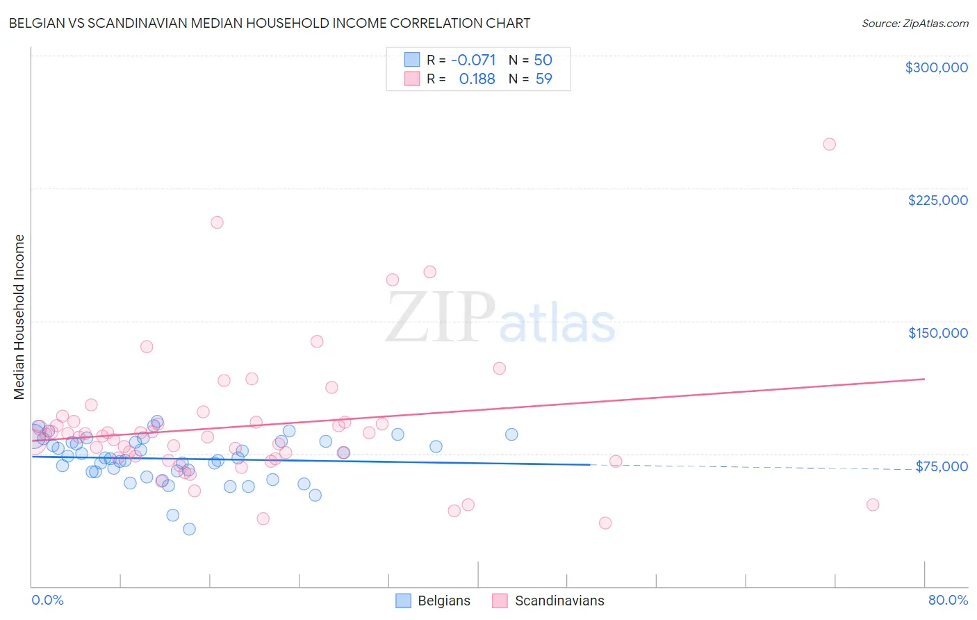 Belgian vs Scandinavian Median Household Income
