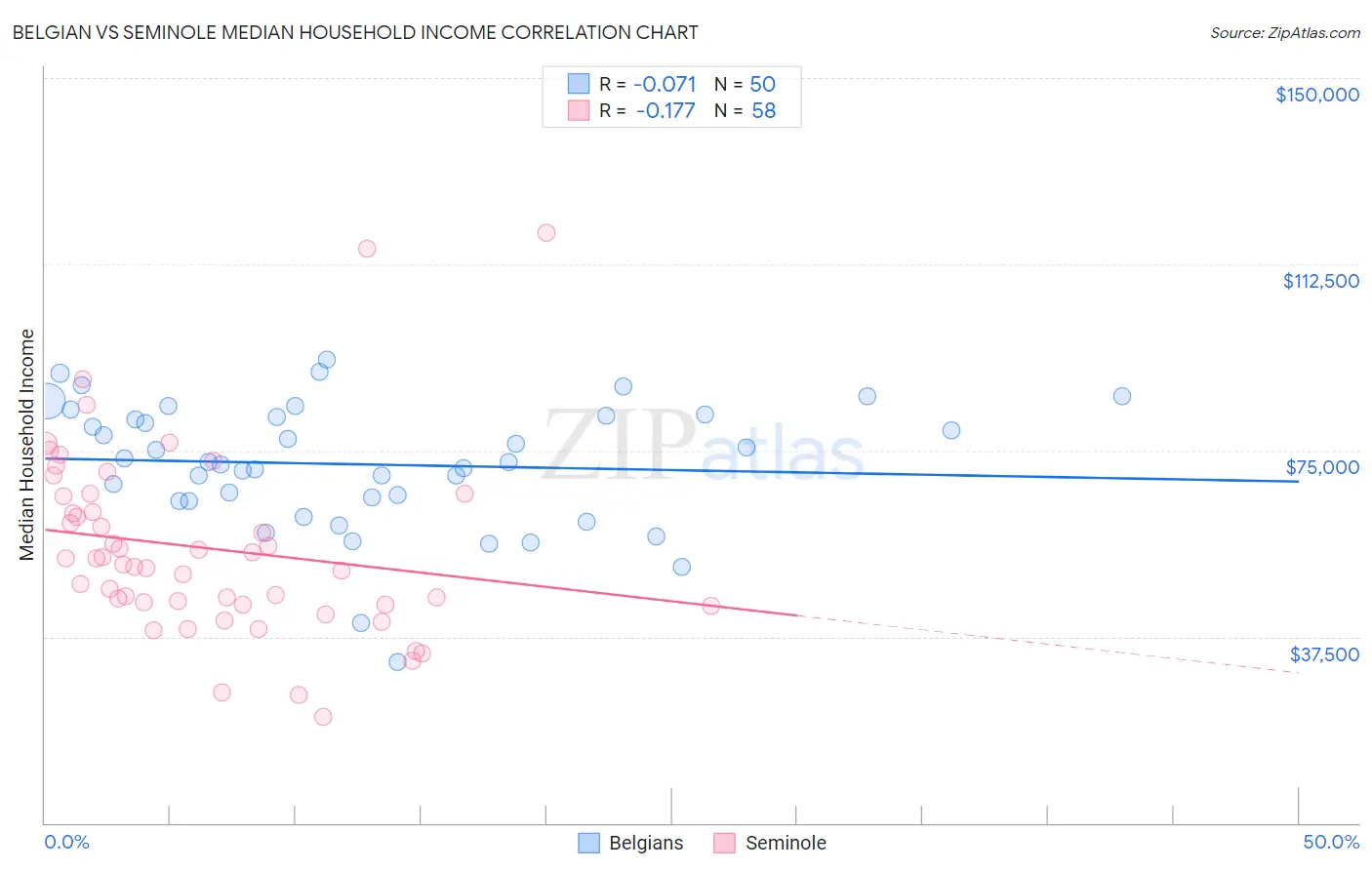 Belgian vs Seminole Median Household Income