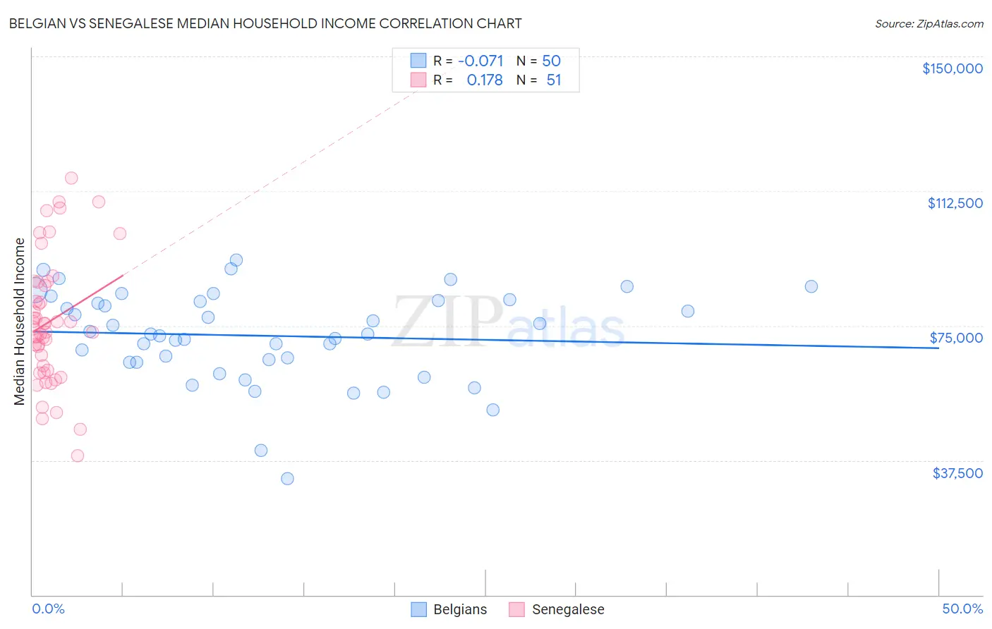 Belgian vs Senegalese Median Household Income