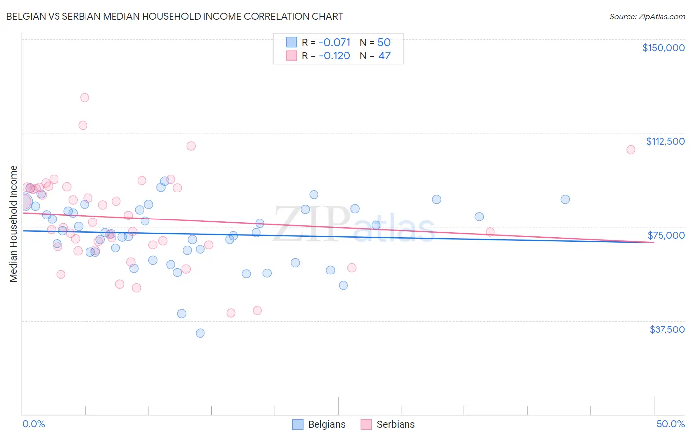 Belgian vs Serbian Median Household Income