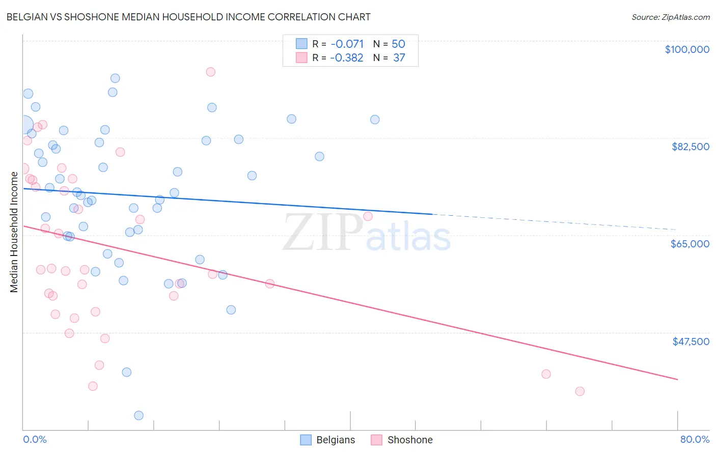 Belgian vs Shoshone Median Household Income