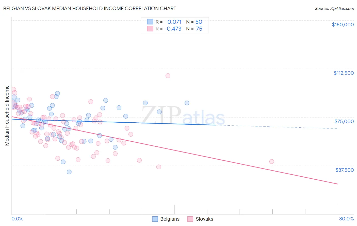Belgian vs Slovak Median Household Income