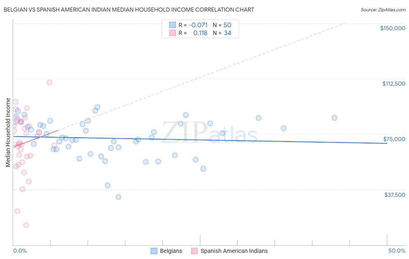 Belgian vs Spanish American Indian Median Household Income