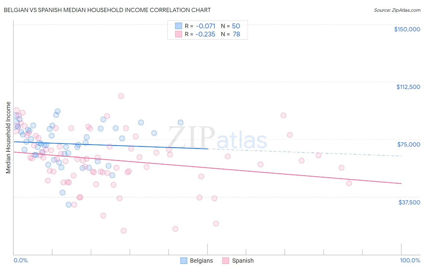 Belgian vs Spanish Median Household Income