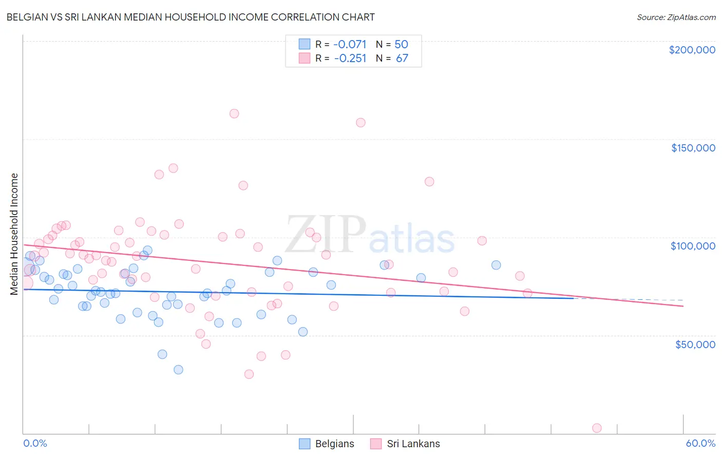 Belgian vs Sri Lankan Median Household Income