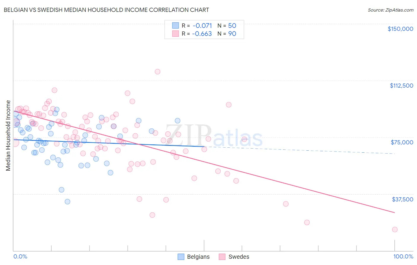 Belgian vs Swedish Median Household Income