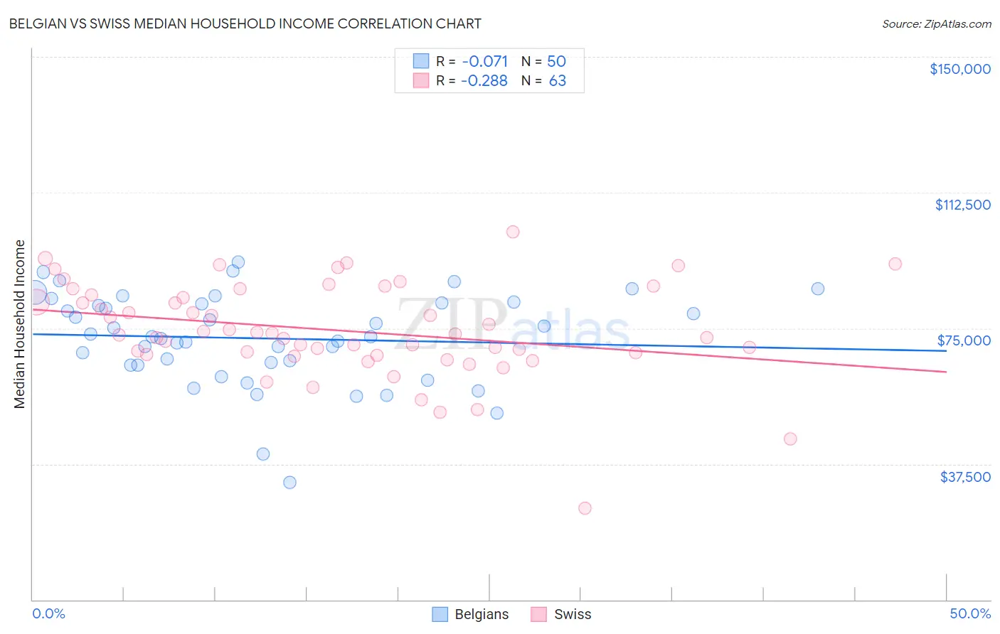 Belgian vs Swiss Median Household Income
