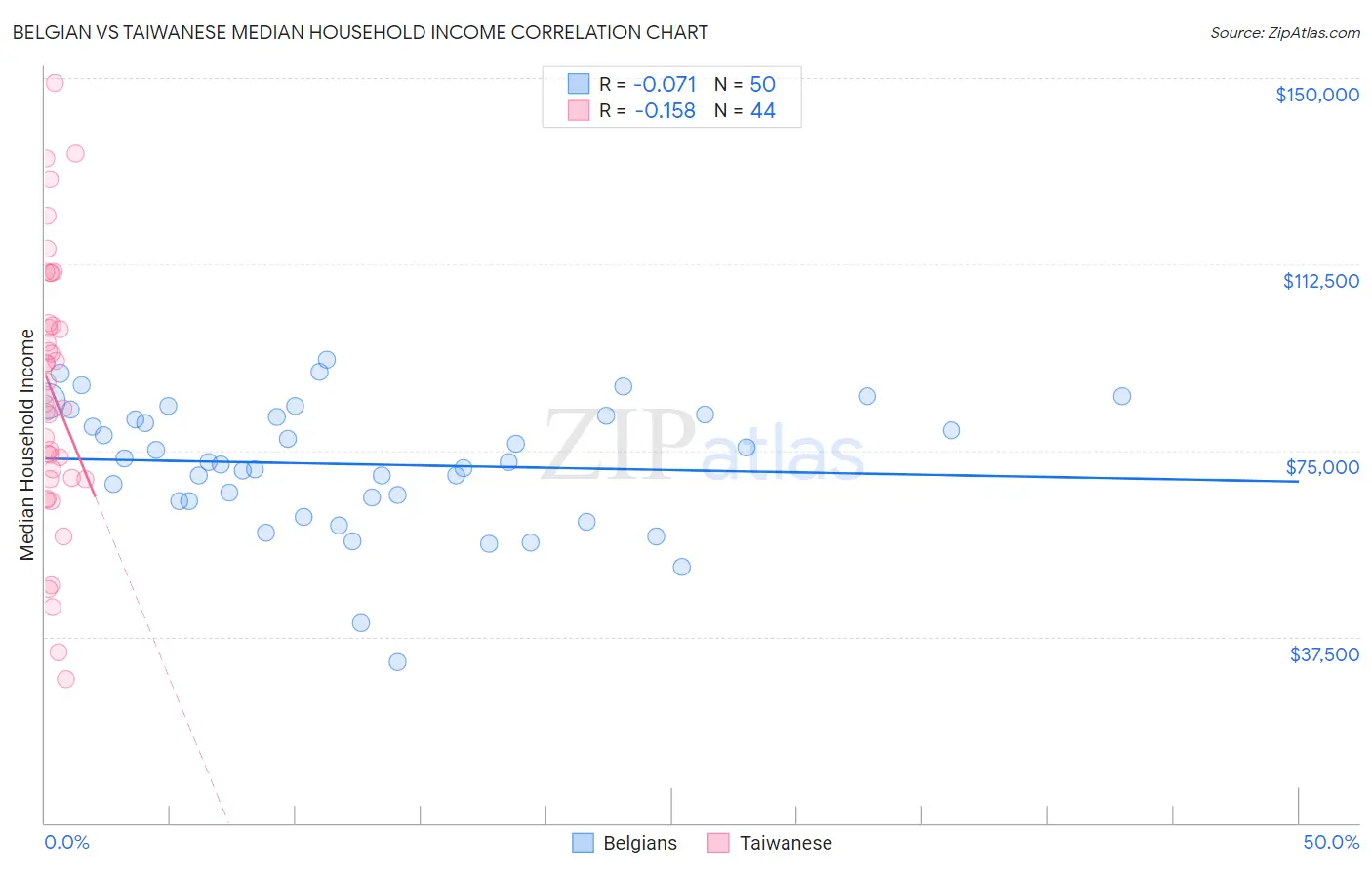 Belgian vs Taiwanese Median Household Income