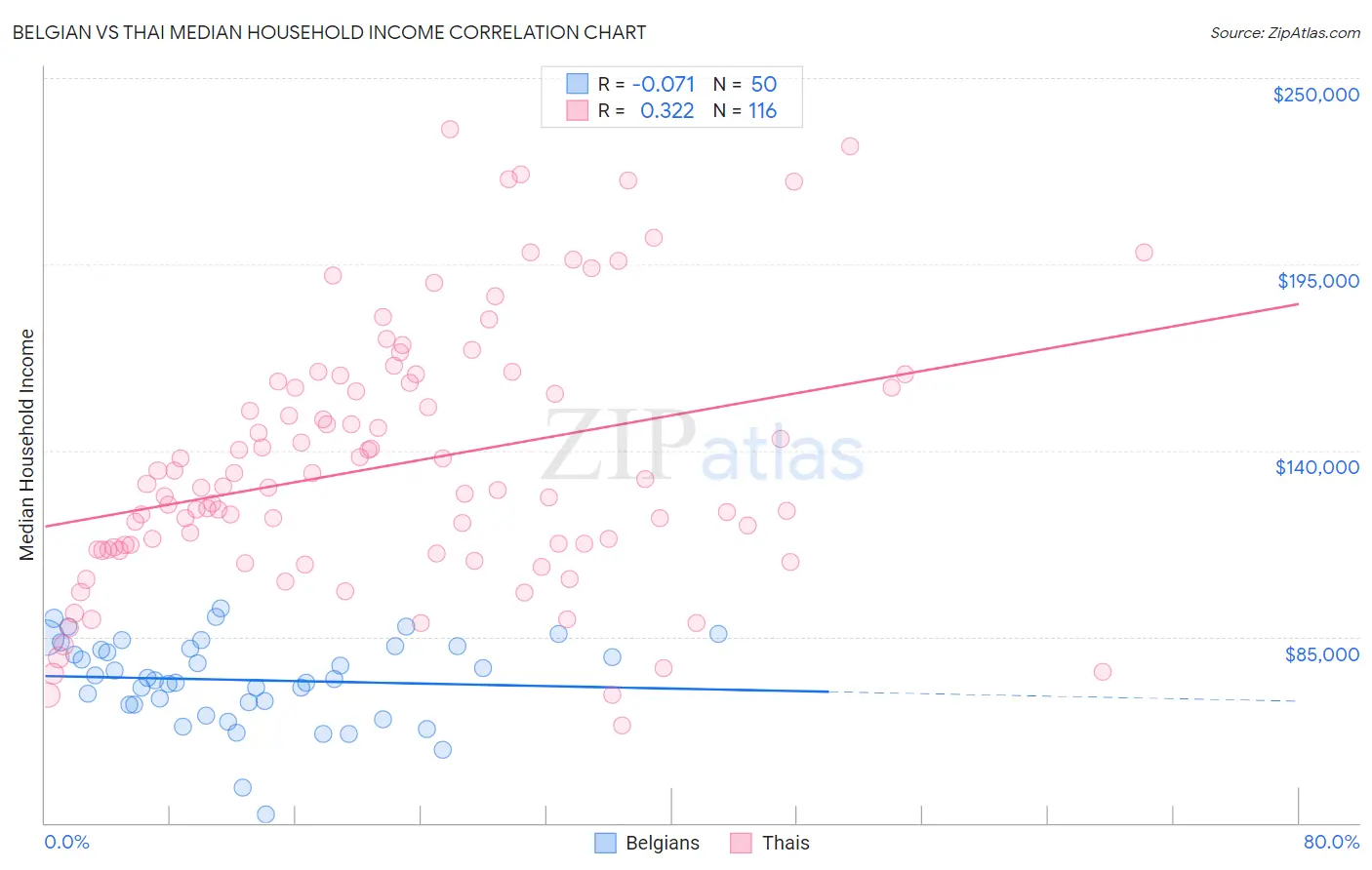 Belgian vs Thai Median Household Income