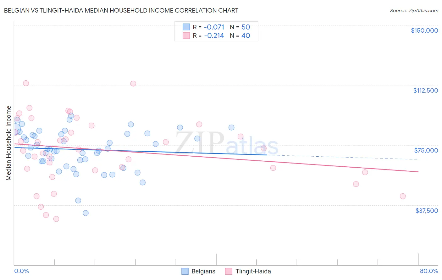 Belgian vs Tlingit-Haida Median Household Income