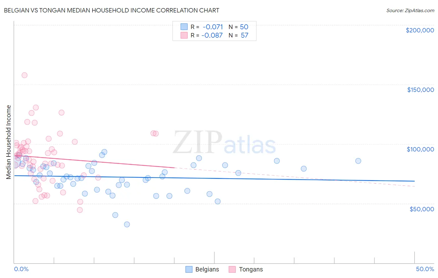 Belgian vs Tongan Median Household Income