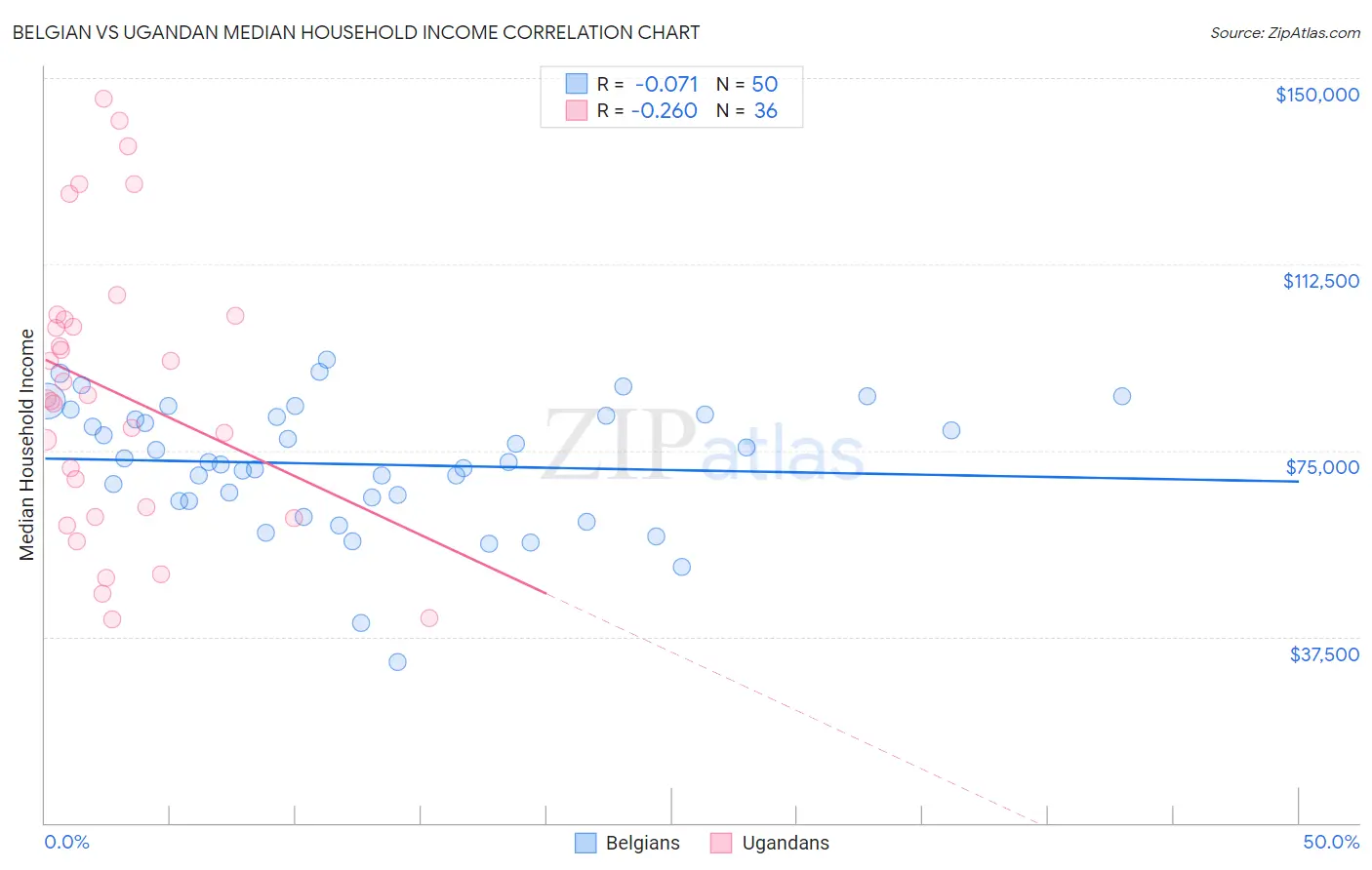 Belgian vs Ugandan Median Household Income