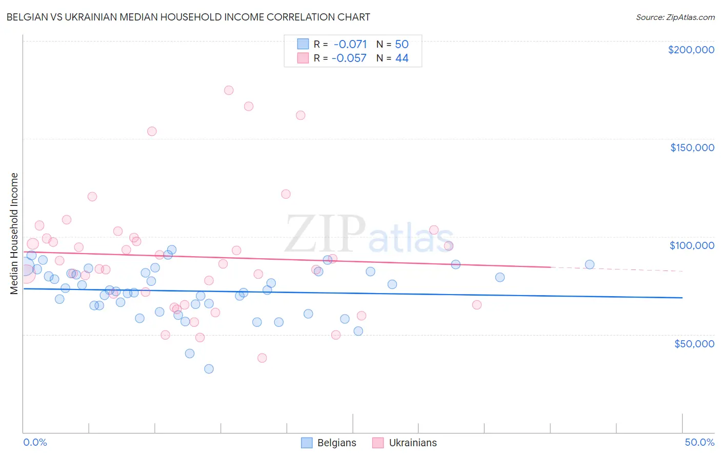 Belgian vs Ukrainian Median Household Income