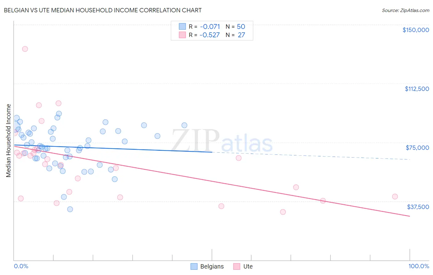 Belgian vs Ute Median Household Income
