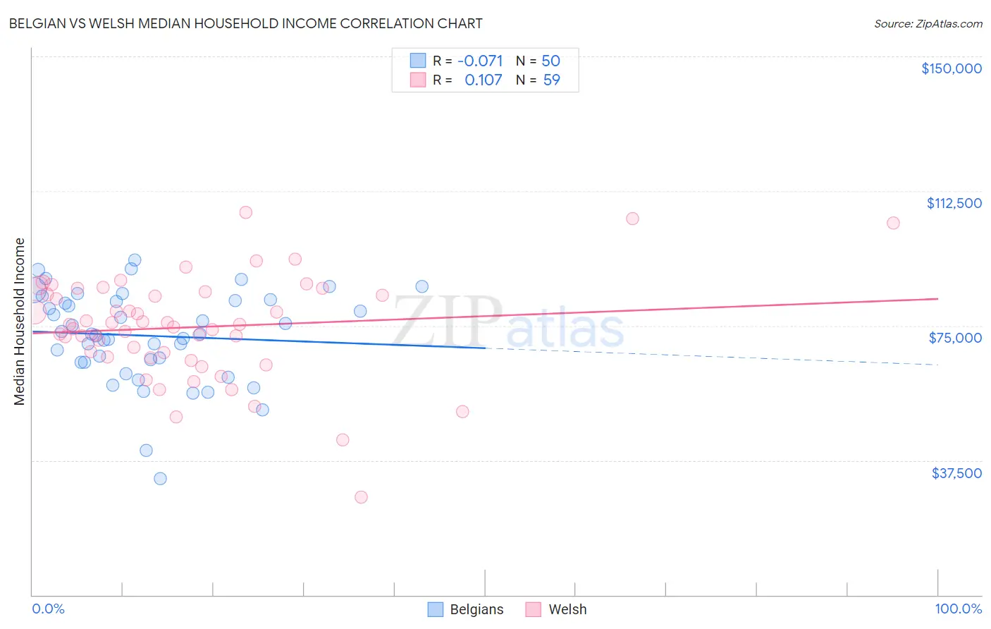 Belgian vs Welsh Median Household Income