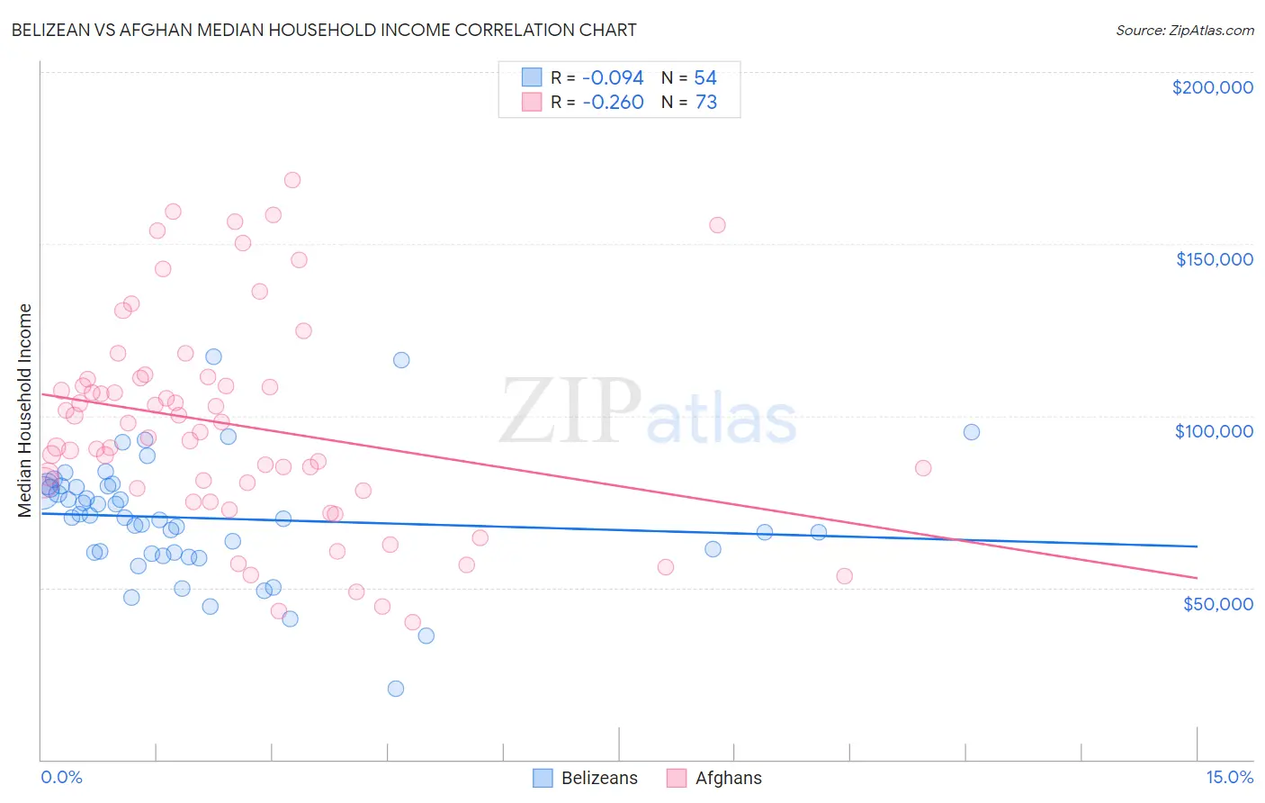 Belizean vs Afghan Median Household Income