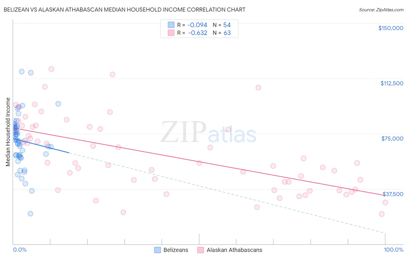 Belizean vs Alaskan Athabascan Median Household Income