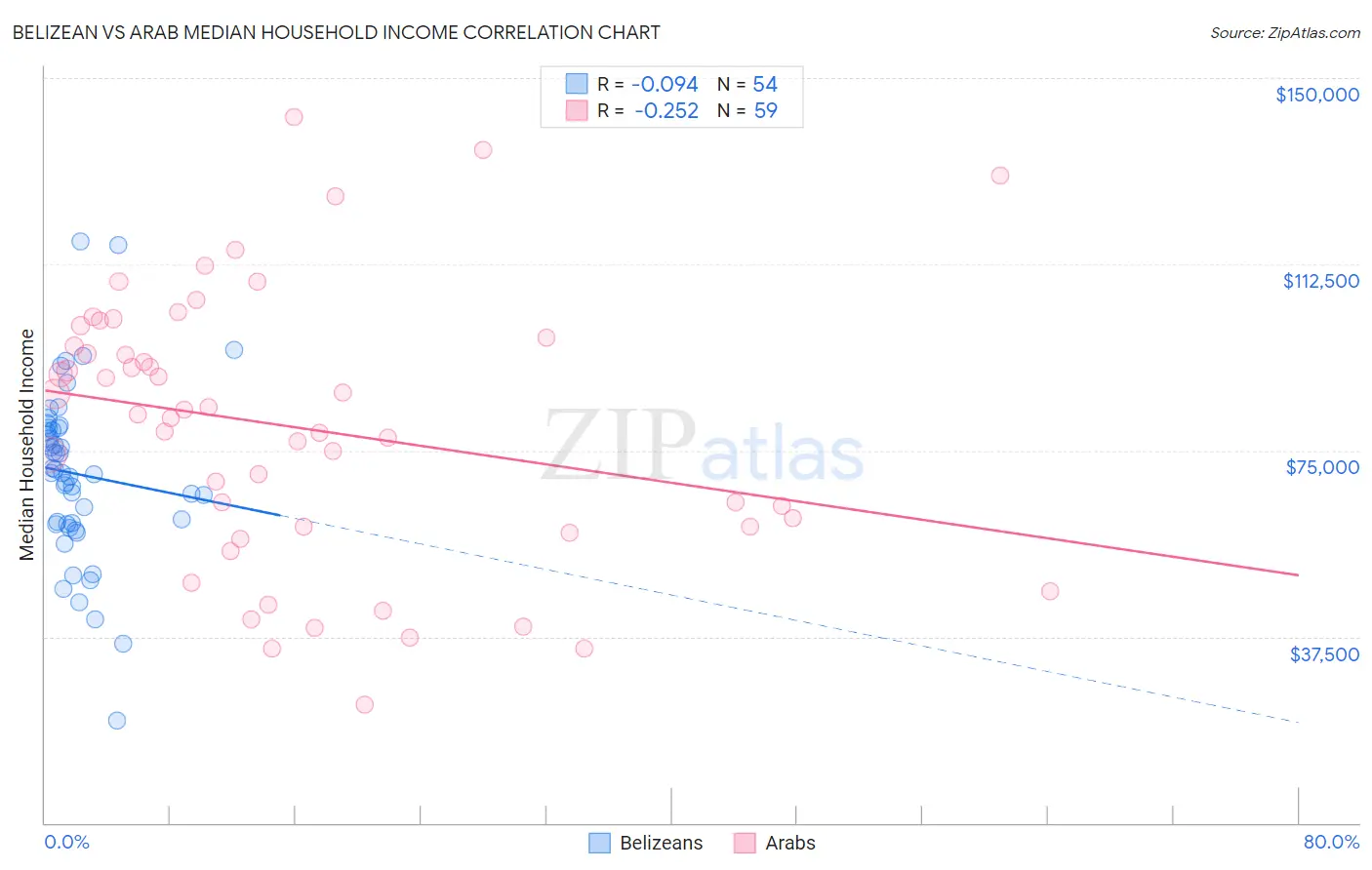 Belizean vs Arab Median Household Income