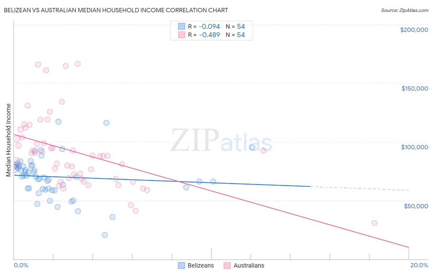 Belizean vs Australian Median Household Income