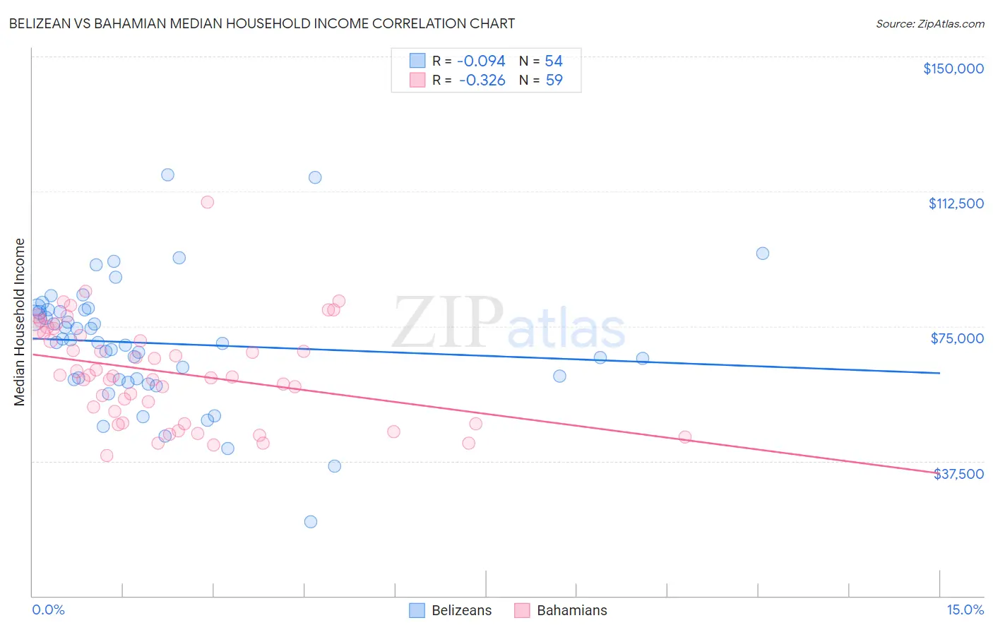 Belizean vs Bahamian Median Household Income