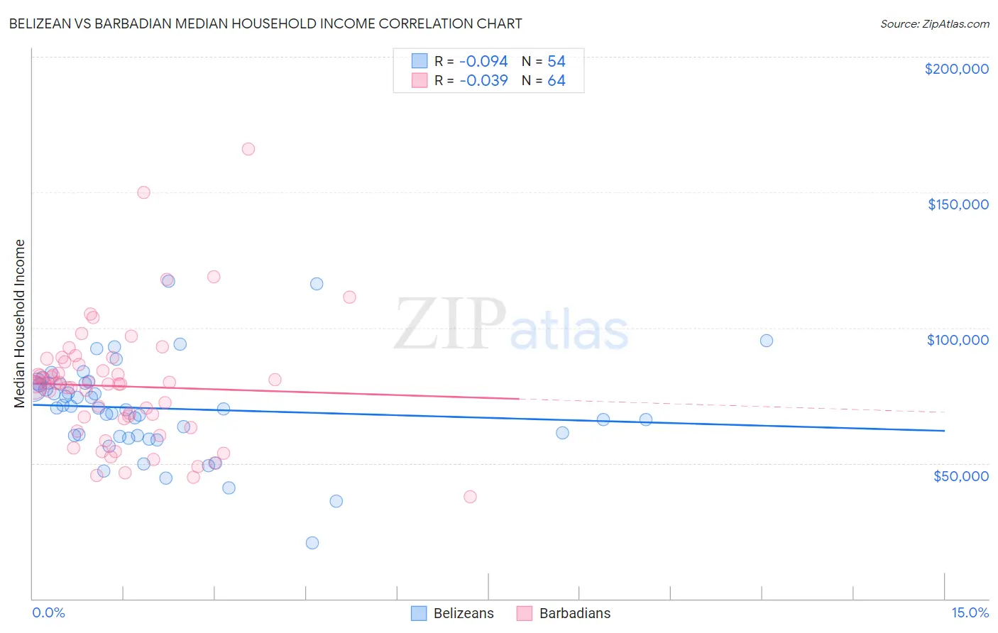 Belizean vs Barbadian Median Household Income