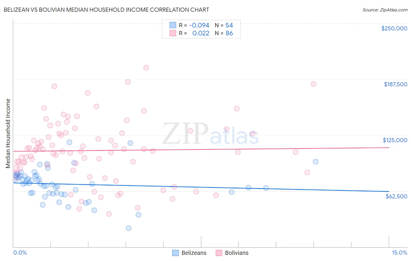 Belizean vs Bolivian Median Household Income