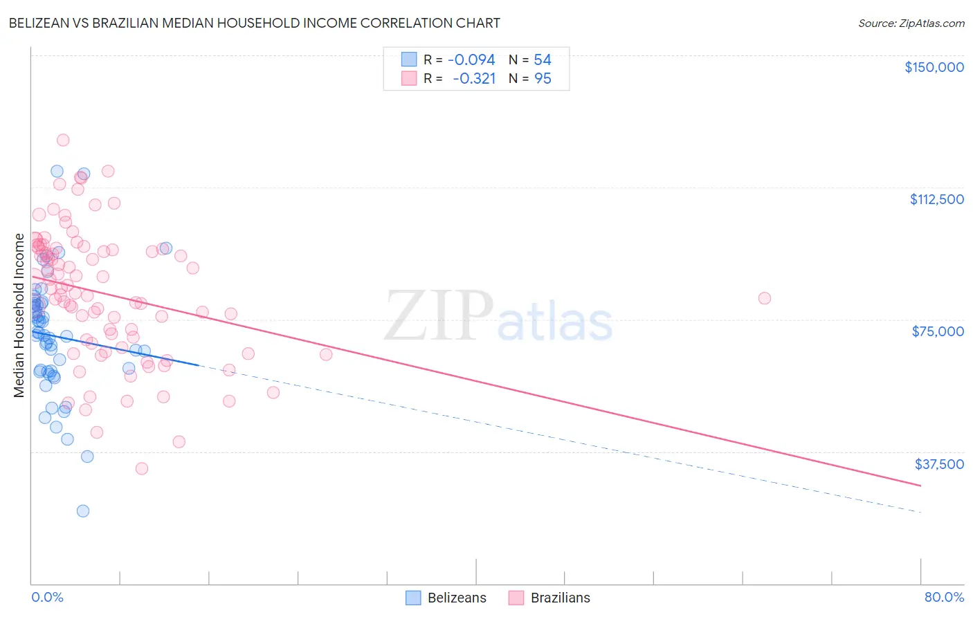 Belizean vs Brazilian Median Household Income