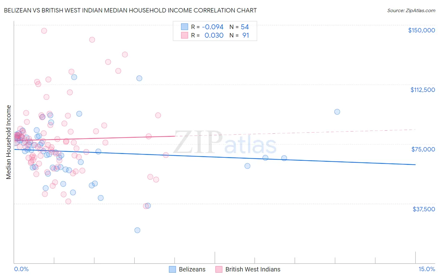 Belizean vs British West Indian Median Household Income