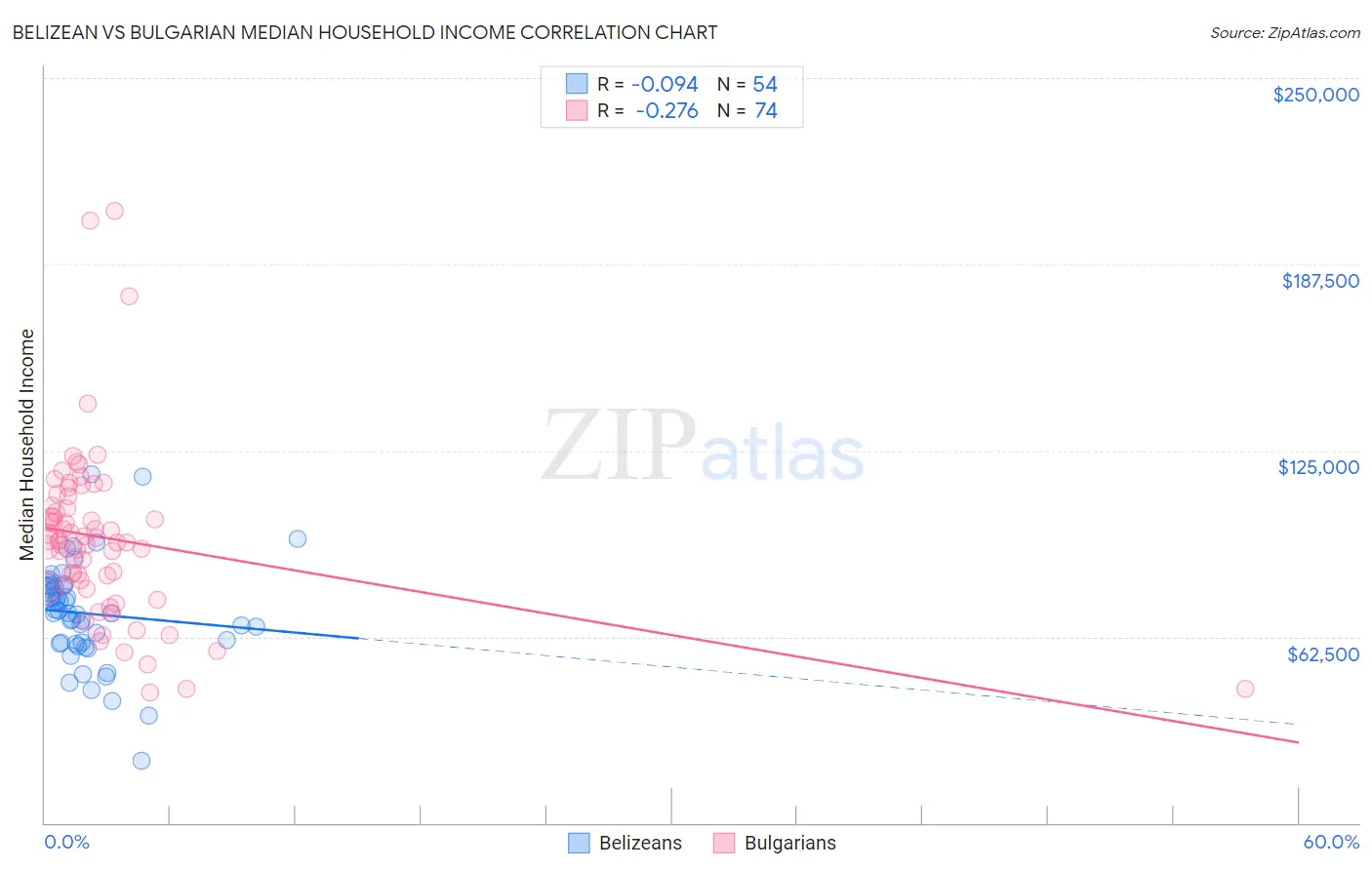 Belizean vs Bulgarian Median Household Income