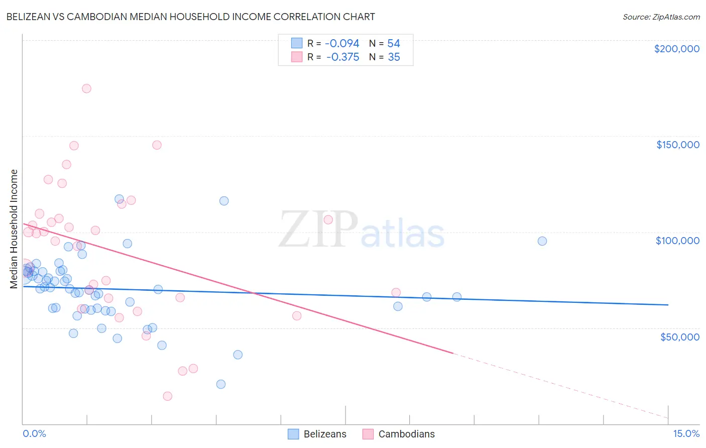 Belizean vs Cambodian Median Household Income