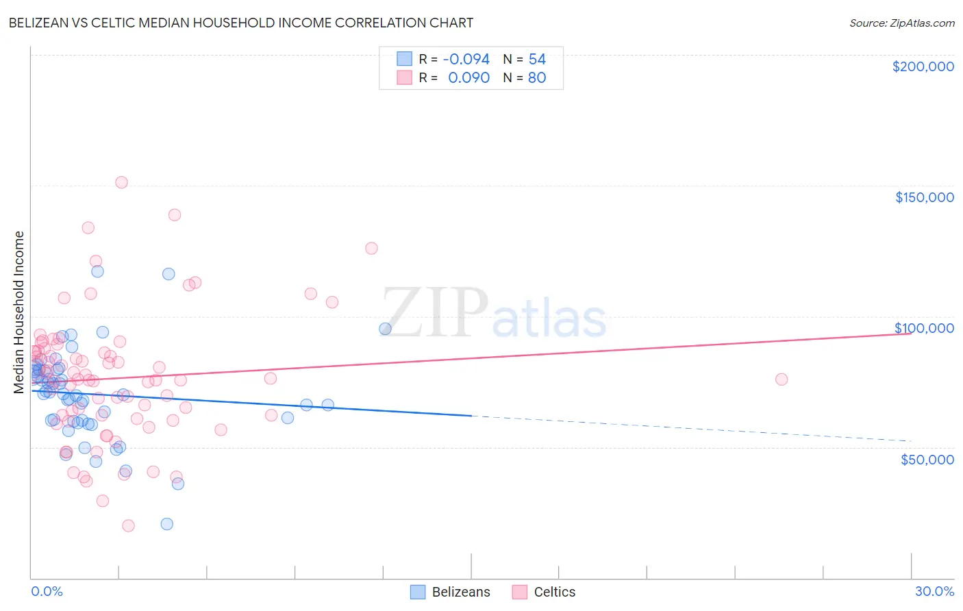 Belizean vs Celtic Median Household Income