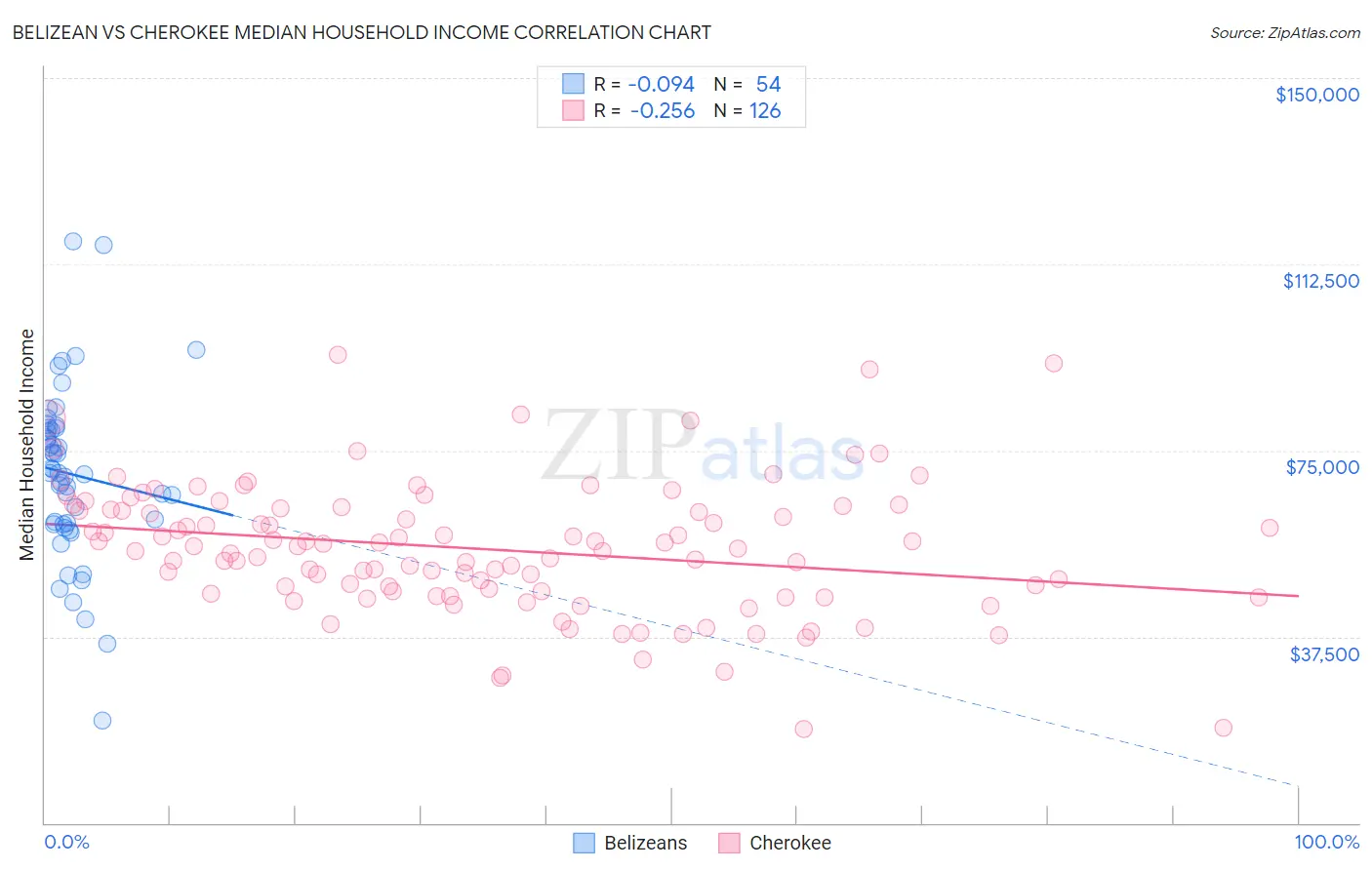 Belizean vs Cherokee Median Household Income