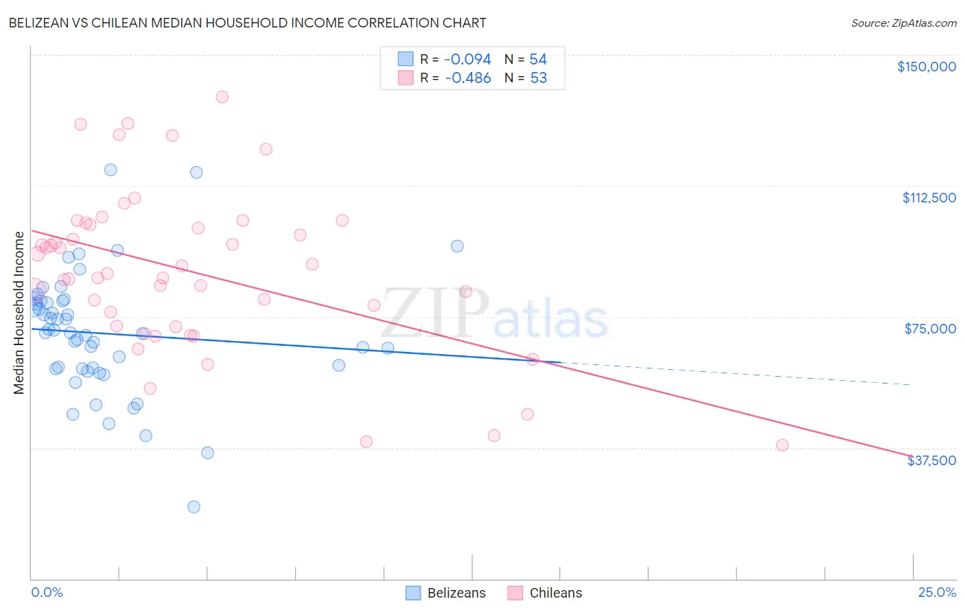 Belizean vs Chilean Median Household Income