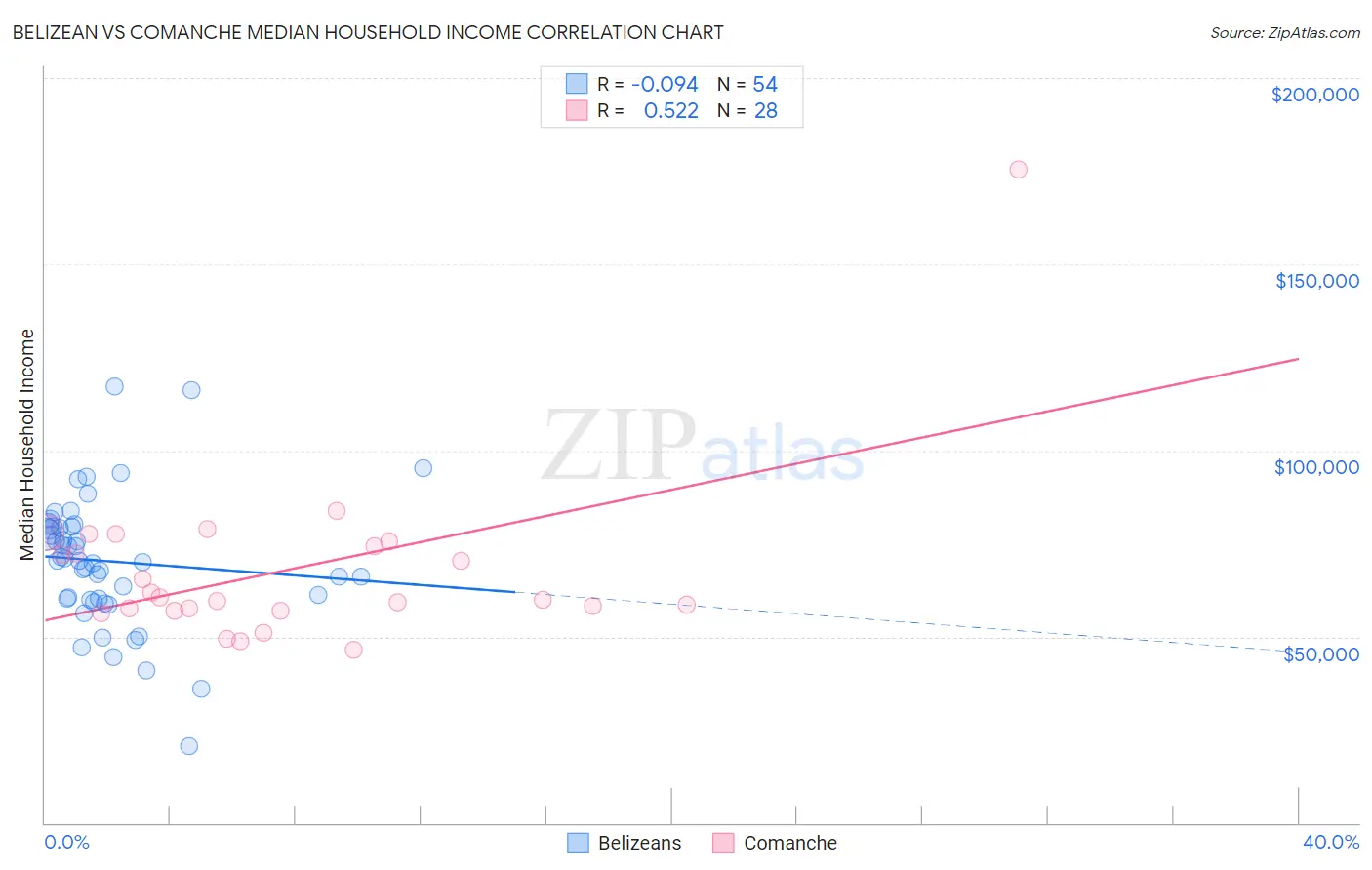 Belizean vs Comanche Median Household Income