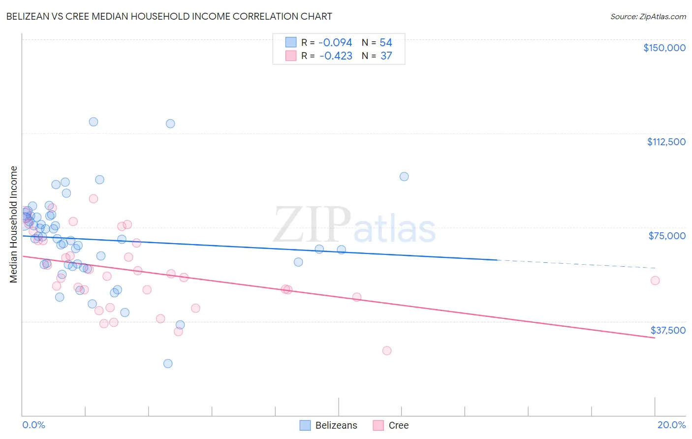Belizean vs Cree Median Household Income