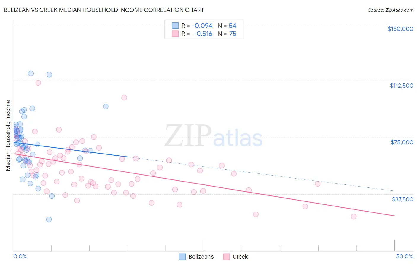 Belizean vs Creek Median Household Income