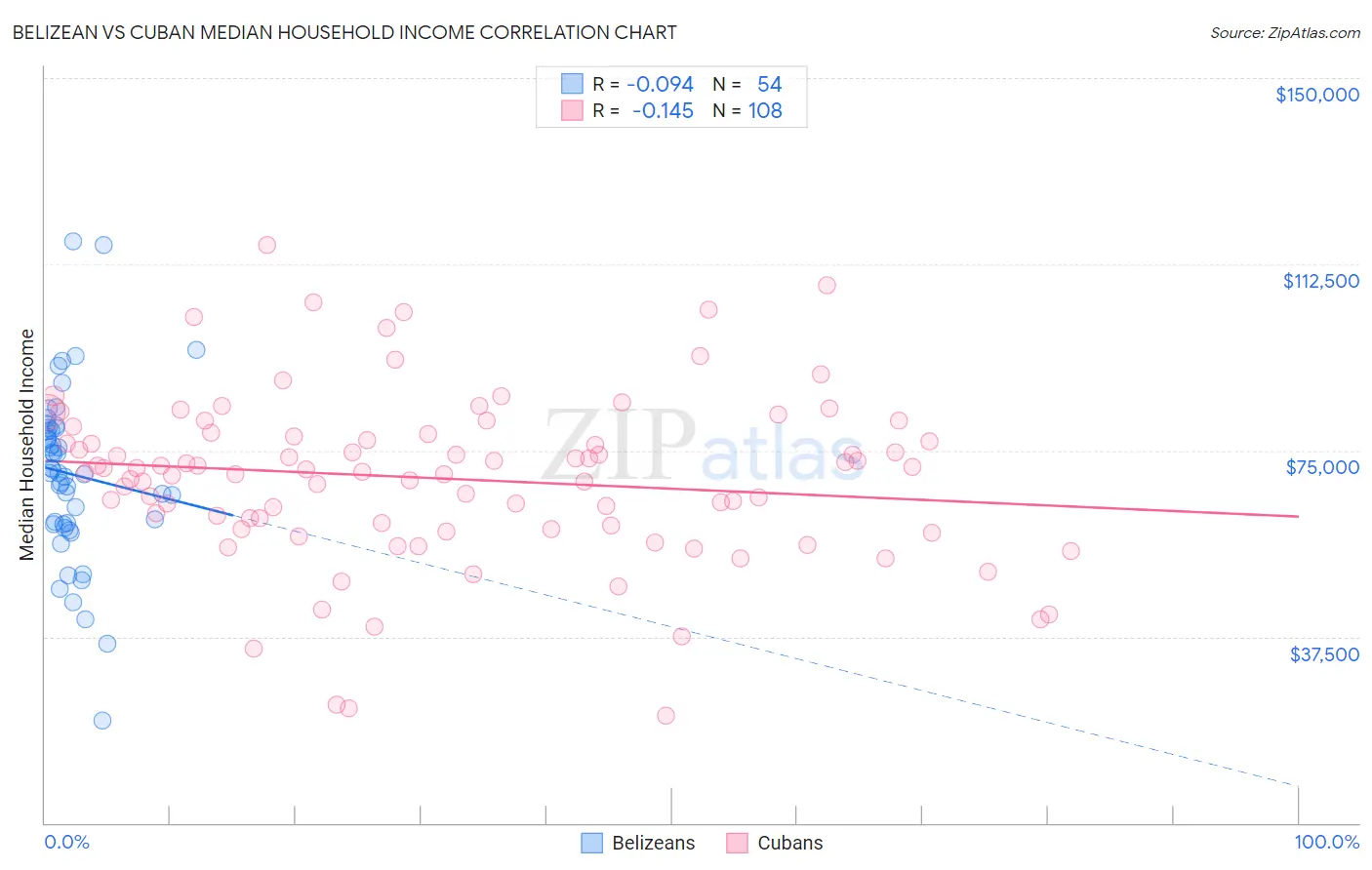 Belizean vs Cuban Median Household Income