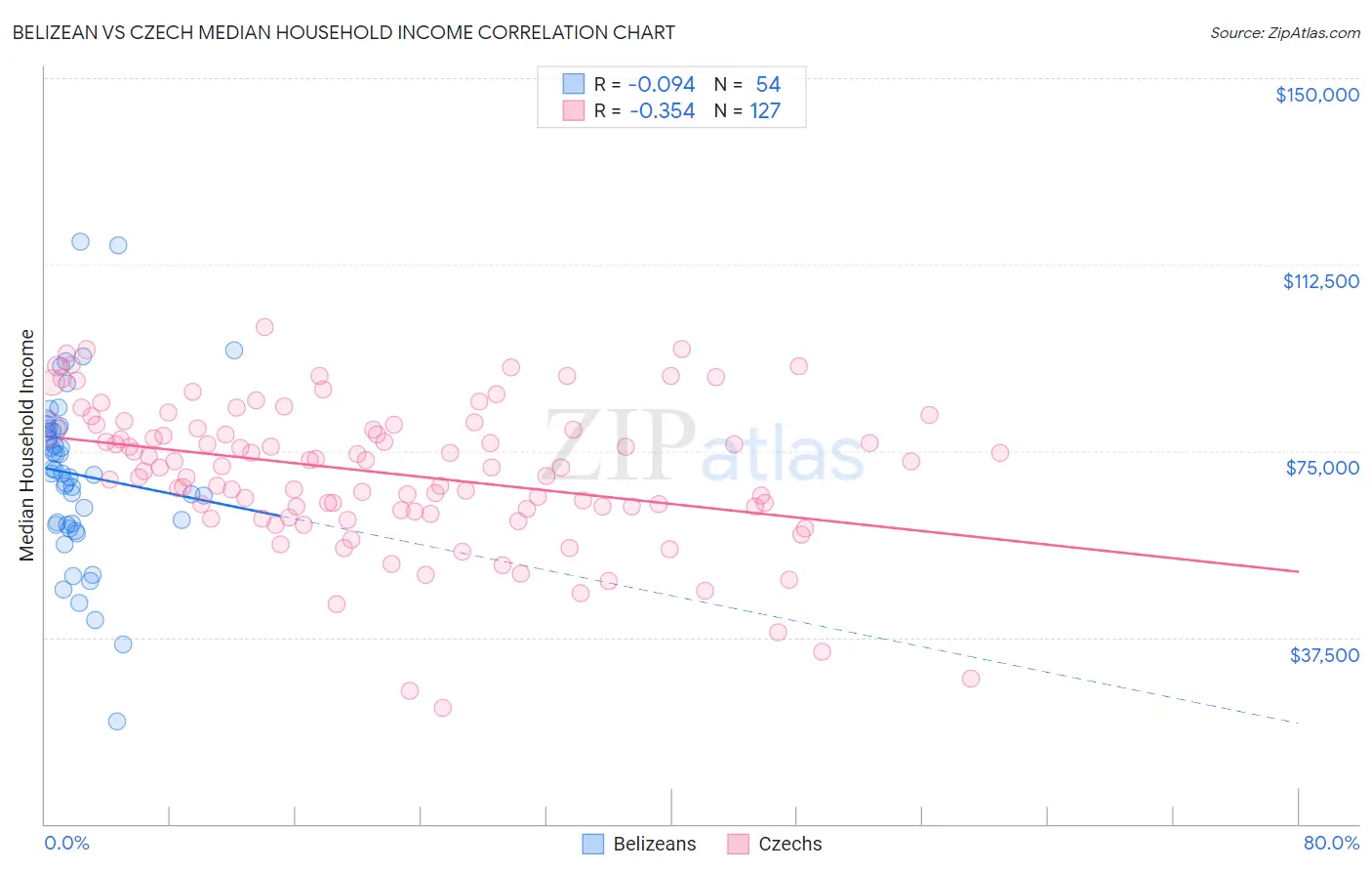 Belizean vs Czech Median Household Income
