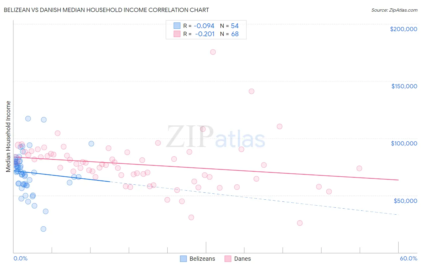 Belizean vs Danish Median Household Income