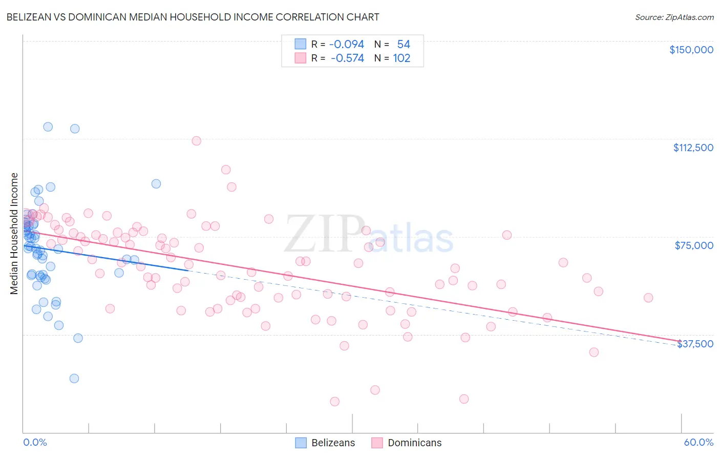 Belizean vs Dominican Median Household Income