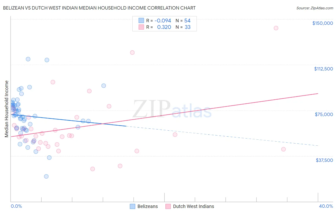 Belizean vs Dutch West Indian Median Household Income
