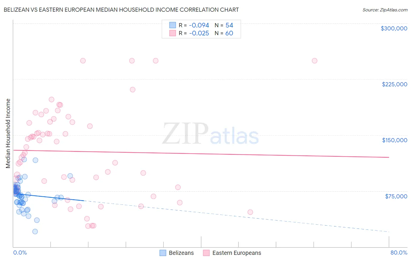 Belizean vs Eastern European Median Household Income