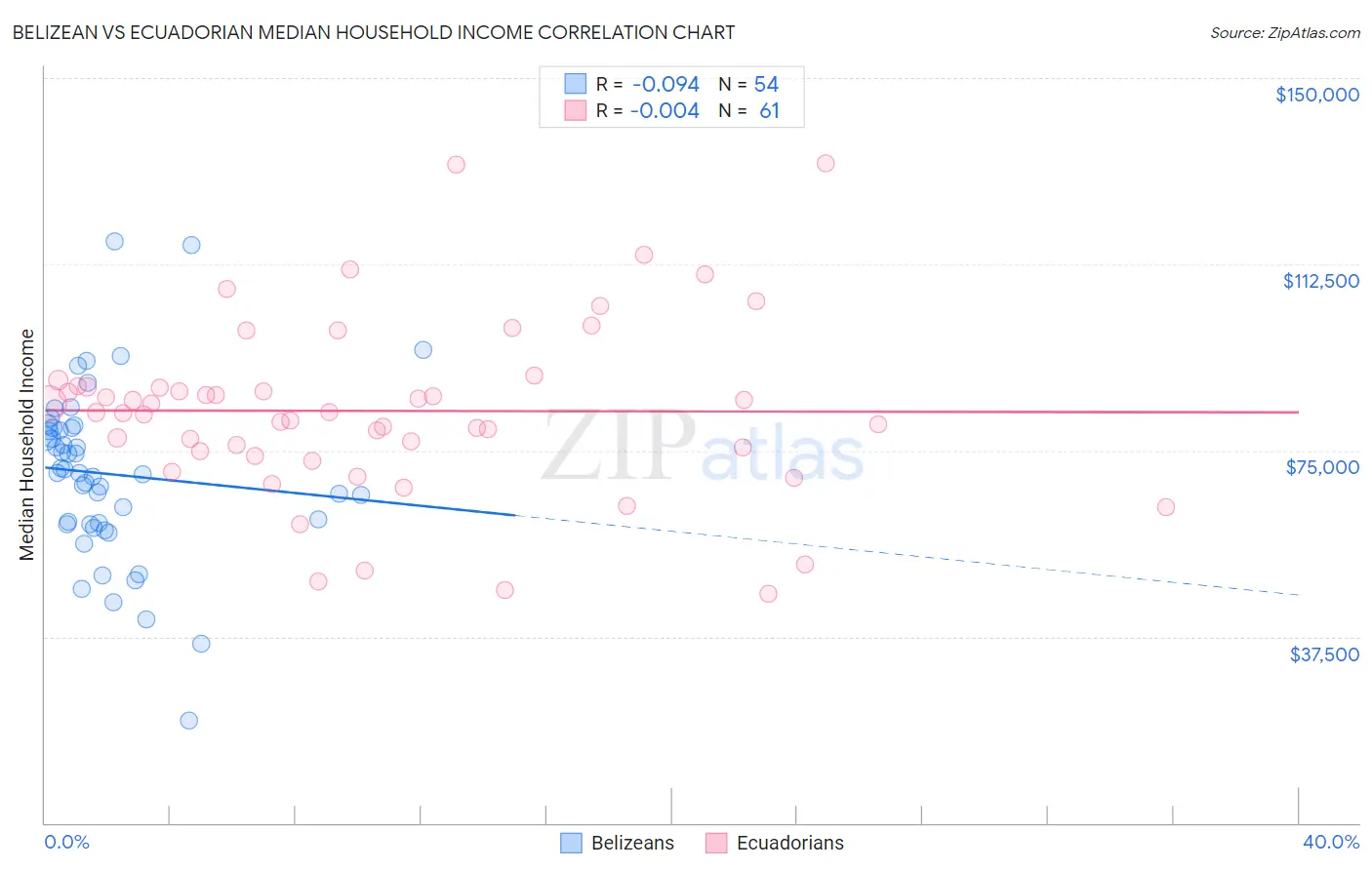 Belizean vs Ecuadorian Median Household Income