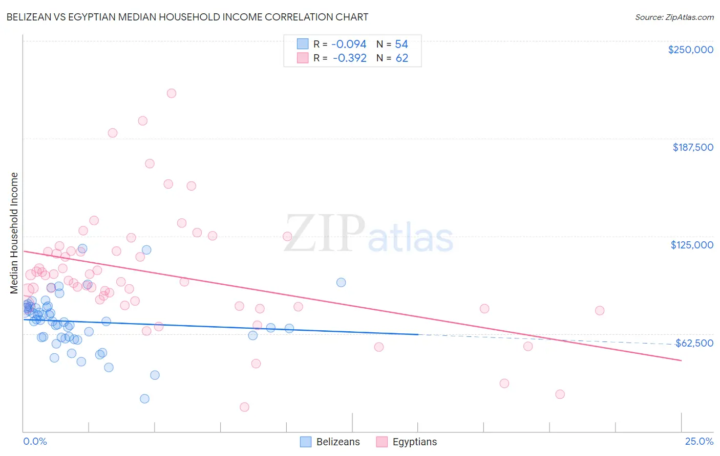 Belizean vs Egyptian Median Household Income