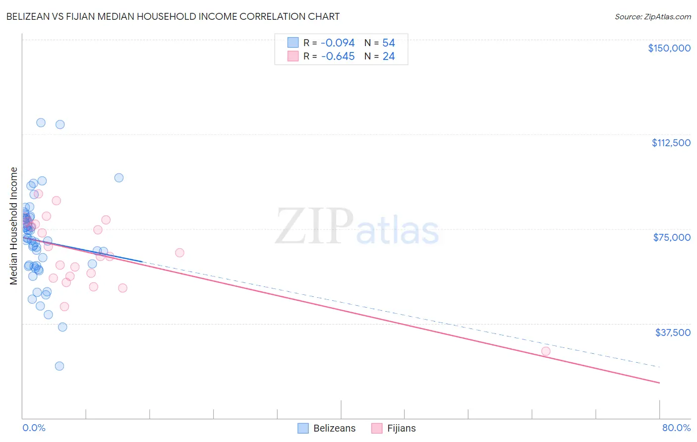 Belizean vs Fijian Median Household Income