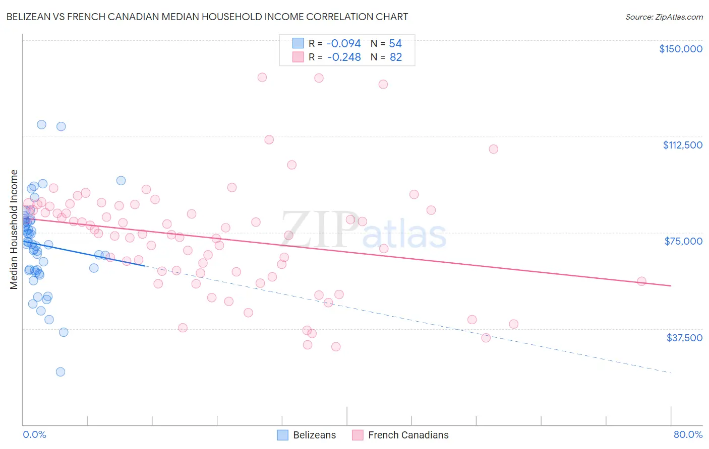 Belizean vs French Canadian Median Household Income