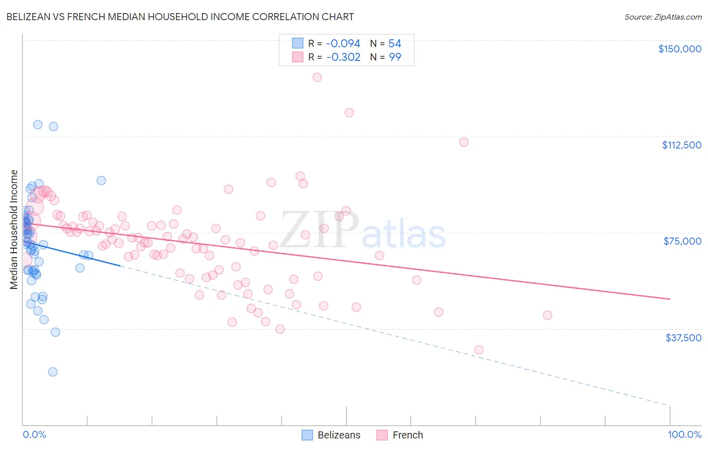 Belizean vs French Median Household Income