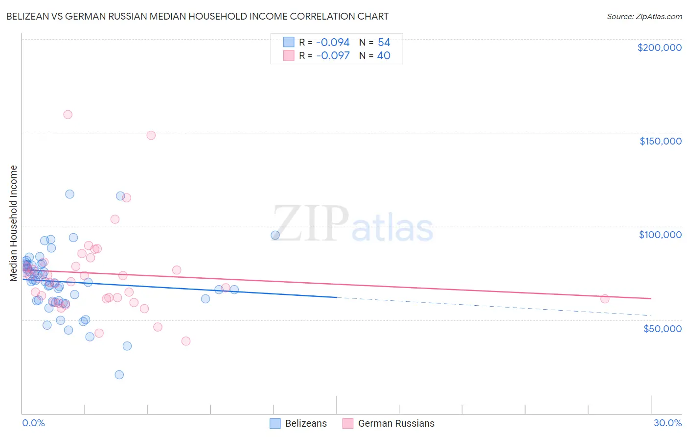 Belizean vs German Russian Median Household Income
