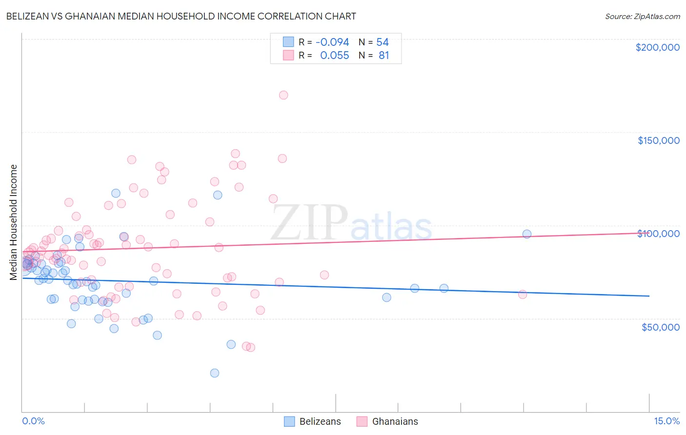 Belizean vs Ghanaian Median Household Income