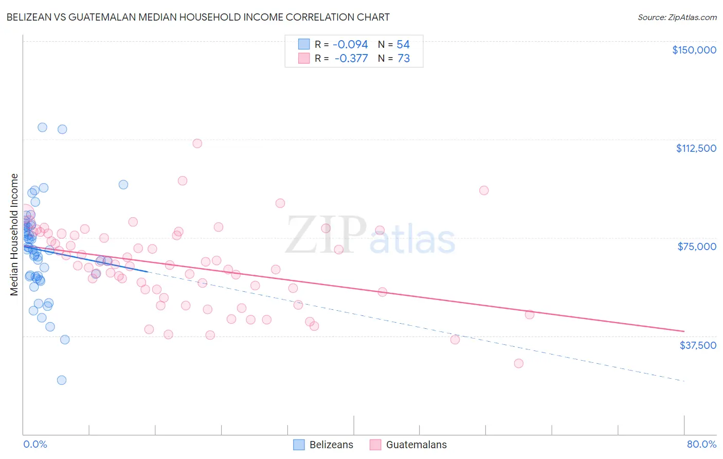 Belizean vs Guatemalan Median Household Income